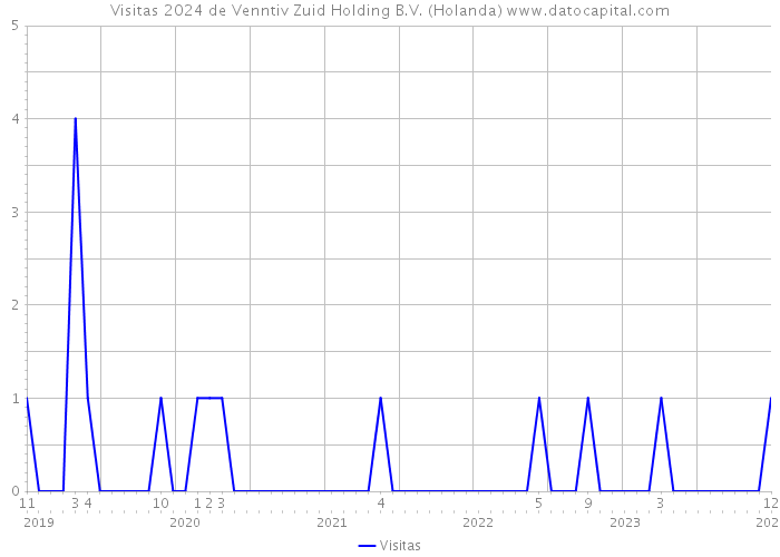 Visitas 2024 de Venntiv Zuid Holding B.V. (Holanda) 