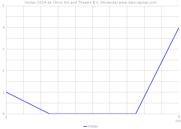 Visitas 2024 de Chios Art and Theatre B.V. (Holanda) 