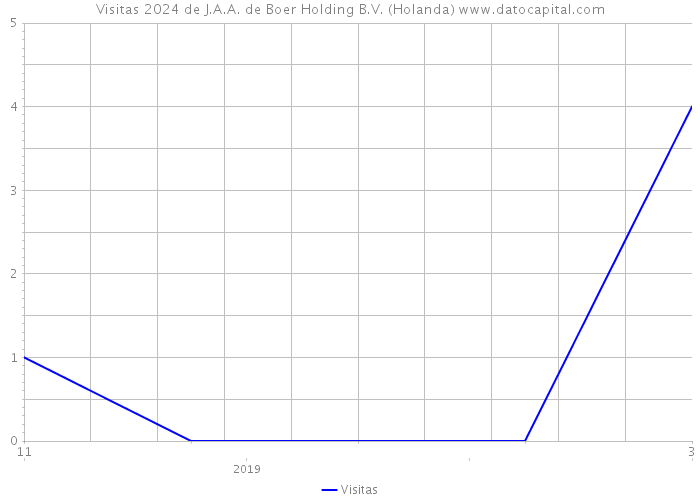 Visitas 2024 de J.A.A. de Boer Holding B.V. (Holanda) 