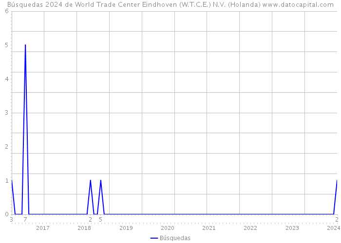 Búsquedas 2024 de World Trade Center Eindhoven (W.T.C.E.) N.V. (Holanda) 
