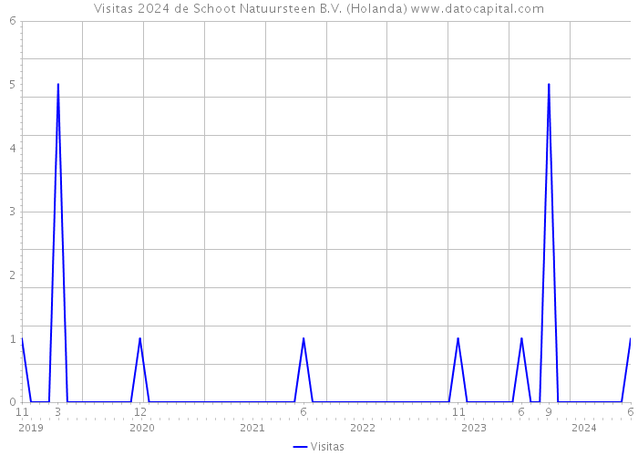 Visitas 2024 de Schoot Natuursteen B.V. (Holanda) 