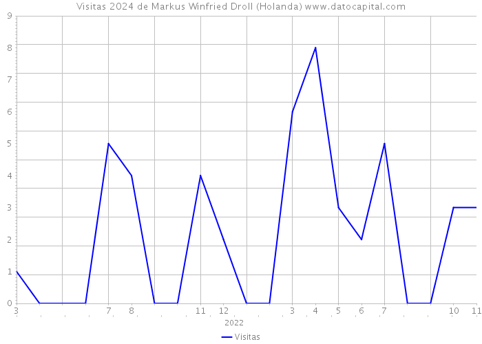 Visitas 2024 de Markus Winfried Droll (Holanda) 