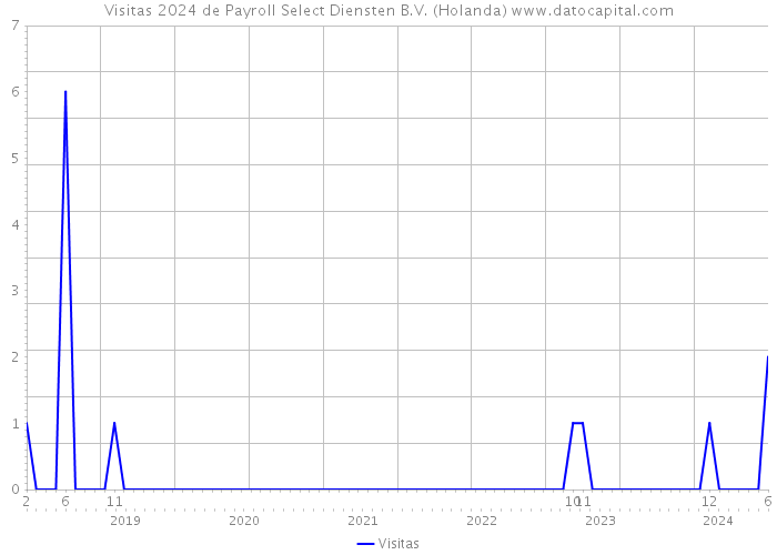 Visitas 2024 de Payroll Select Diensten B.V. (Holanda) 