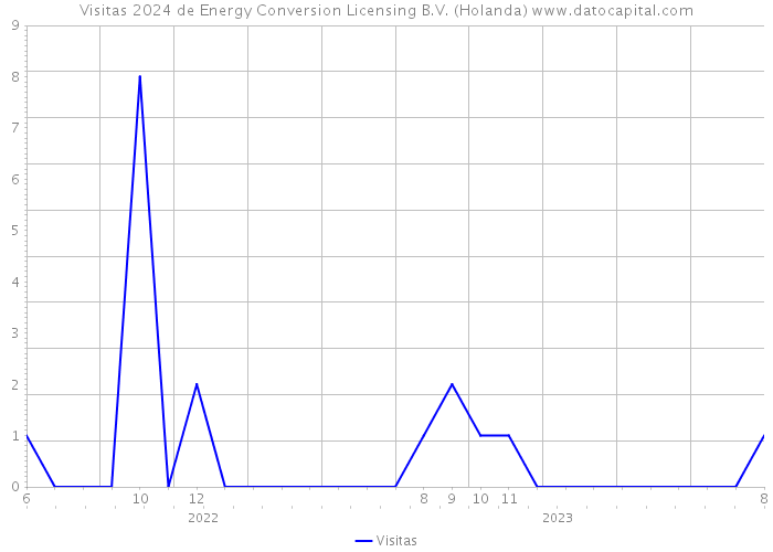 Visitas 2024 de Energy Conversion Licensing B.V. (Holanda) 