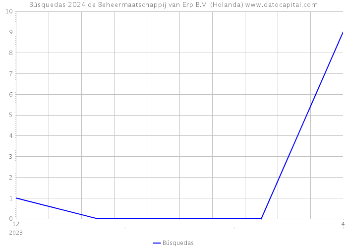 Búsquedas 2024 de Beheermaatschappij van Erp B.V. (Holanda) 