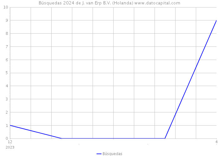 Búsquedas 2024 de J. van Erp B.V. (Holanda) 