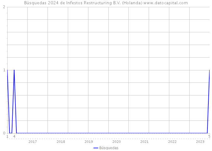Búsquedas 2024 de Infestos Restructuring B.V. (Holanda) 