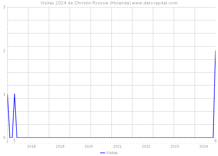 Visitas 2024 de Christin Rossow (Holanda) 