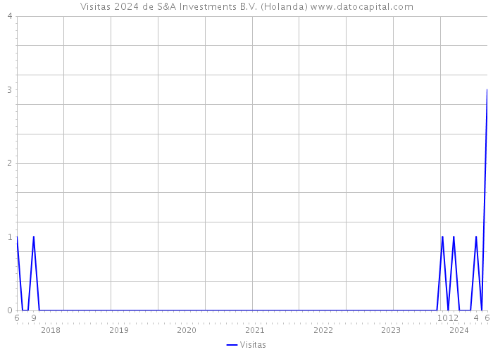 Visitas 2024 de S&A Investments B.V. (Holanda) 