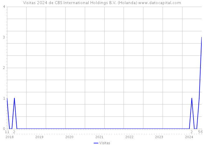 Visitas 2024 de CBS International Holdings B.V. (Holanda) 