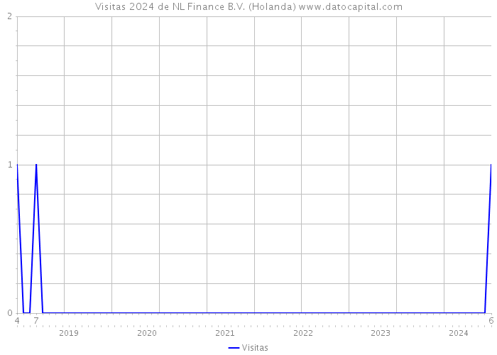 Visitas 2024 de NL Finance B.V. (Holanda) 