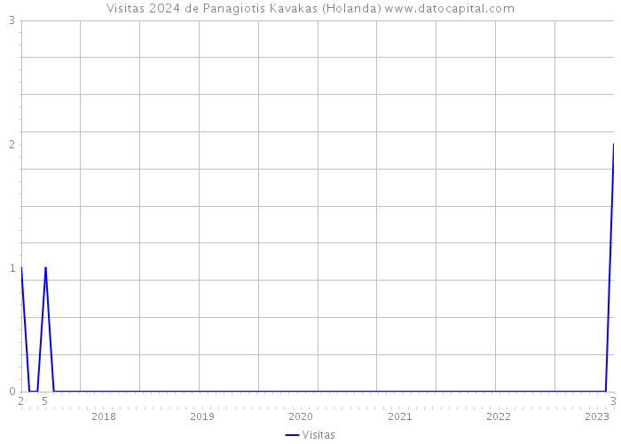Visitas 2024 de Panagiotis Kavakas (Holanda) 