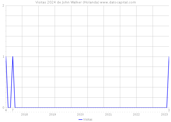 Visitas 2024 de John Walker (Holanda) 