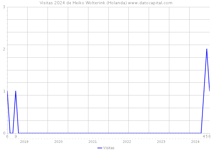 Visitas 2024 de Heiko Wolterink (Holanda) 