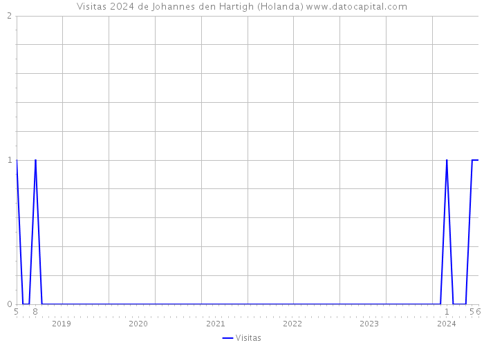 Visitas 2024 de Johannes den Hartigh (Holanda) 