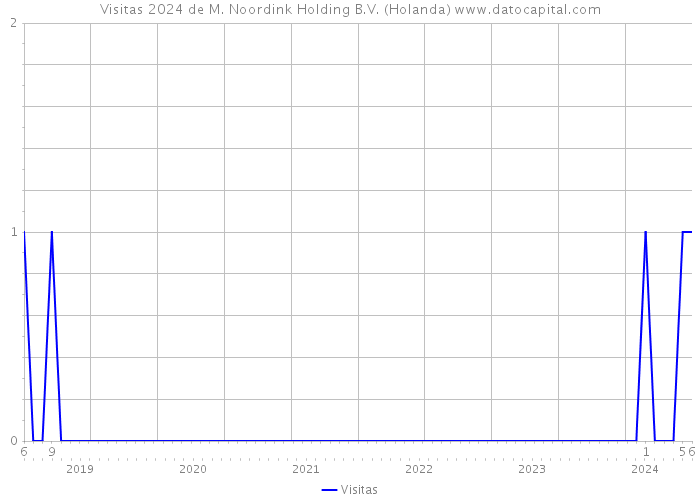 Visitas 2024 de M. Noordink Holding B.V. (Holanda) 