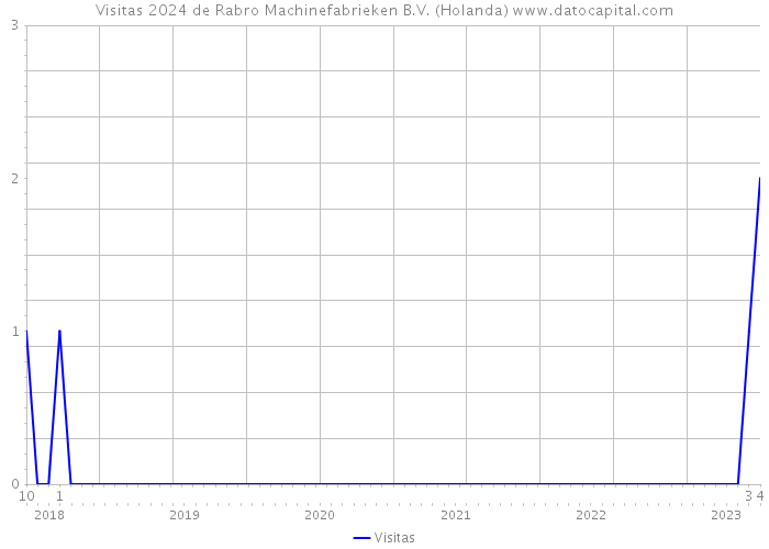 Visitas 2024 de Rabro Machinefabrieken B.V. (Holanda) 