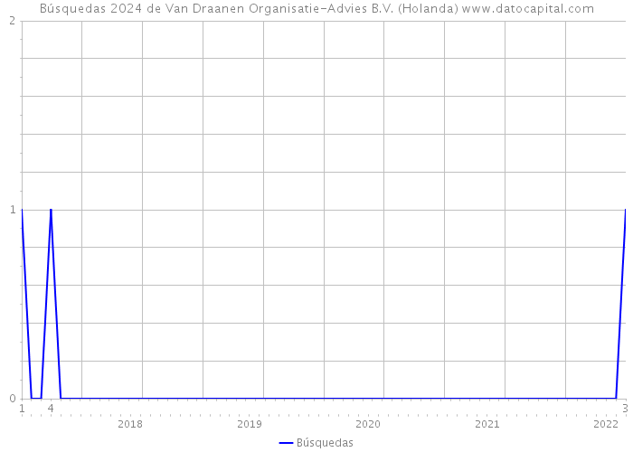 Búsquedas 2024 de Van Draanen Organisatie-Advies B.V. (Holanda) 
