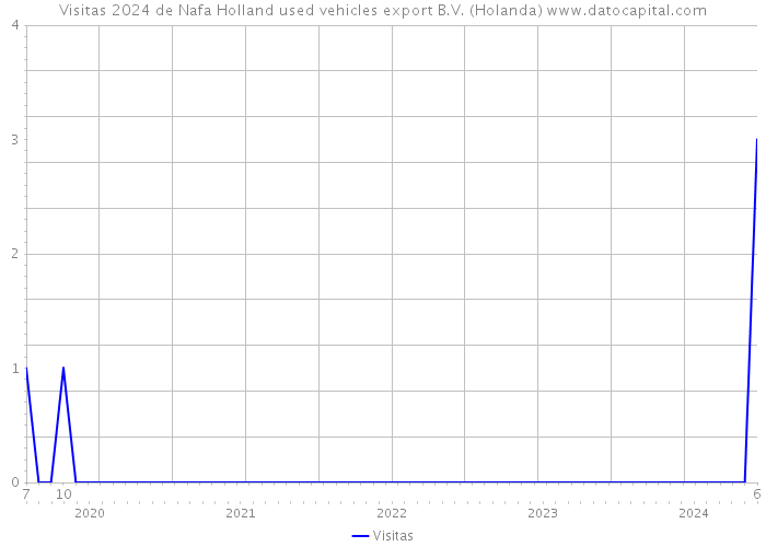 Visitas 2024 de Nafa Holland used vehicles export B.V. (Holanda) 