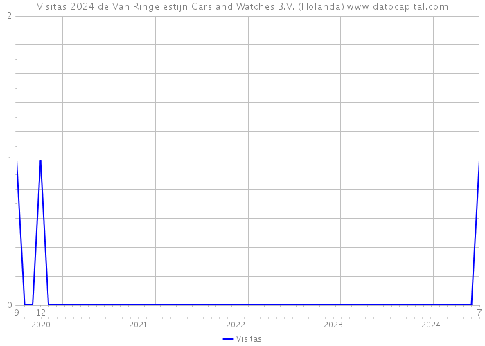 Visitas 2024 de Van Ringelestijn Cars and Watches B.V. (Holanda) 