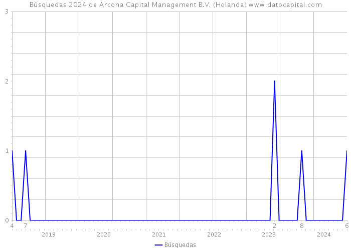 Búsquedas 2024 de Arcona Capital Management B.V. (Holanda) 
