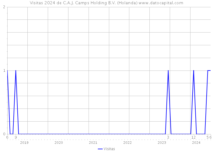 Visitas 2024 de C.A.J. Camps Holding B.V. (Holanda) 