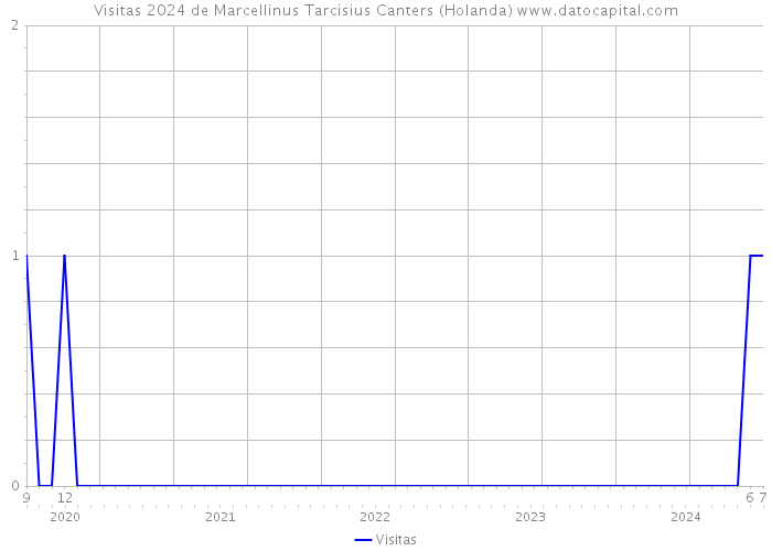 Visitas 2024 de Marcellinus Tarcisius Canters (Holanda) 