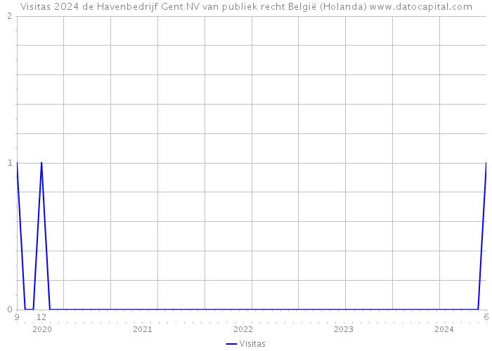 Visitas 2024 de Havenbedrijf Gent NV van publiek recht België (Holanda) 