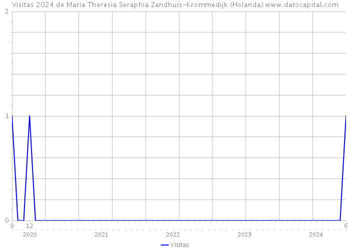 Visitas 2024 de Maria Theresia Seraphia Zandhuis-Krommedijk (Holanda) 