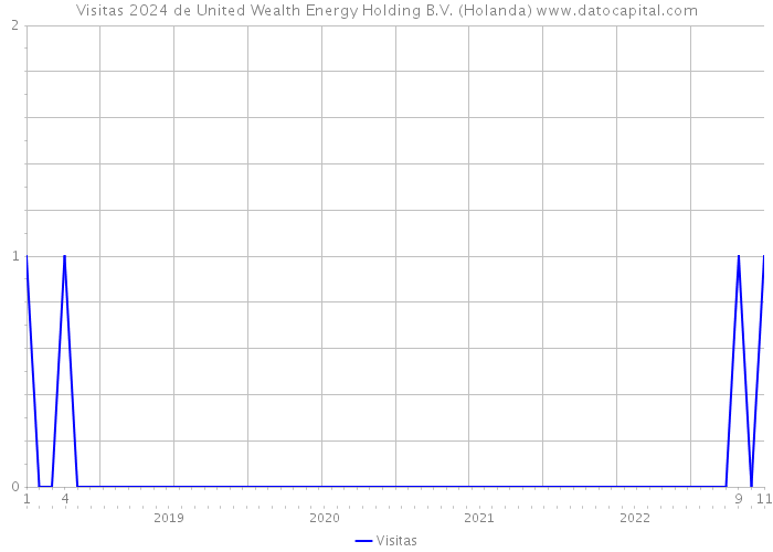 Visitas 2024 de United Wealth Energy Holding B.V. (Holanda) 