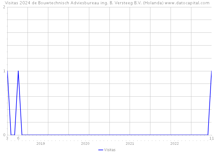 Visitas 2024 de Bouwtechnisch Adviesbureau ing. B. Versteeg B.V. (Holanda) 