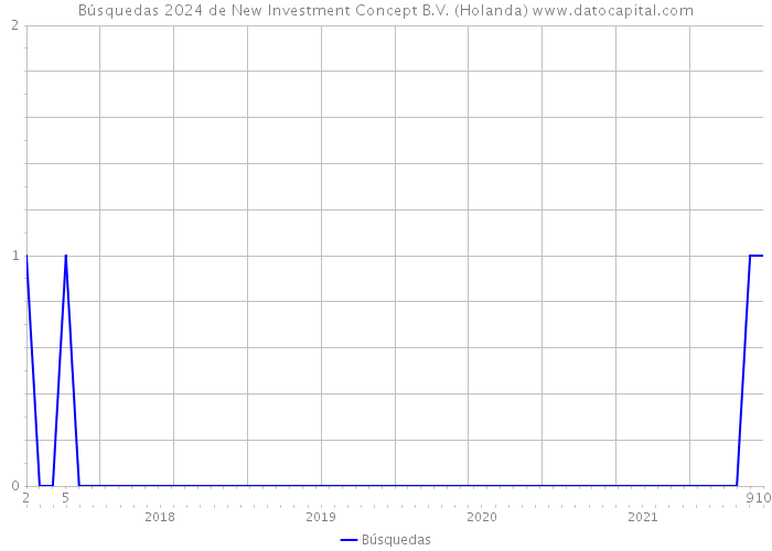 Búsquedas 2024 de New Investment Concept B.V. (Holanda) 
