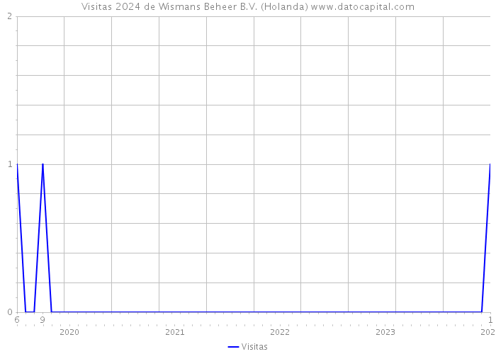 Visitas 2024 de Wismans Beheer B.V. (Holanda) 