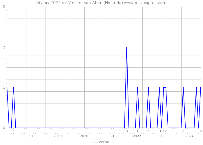 Visitas 2024 de Vincent van Alem (Holanda) 