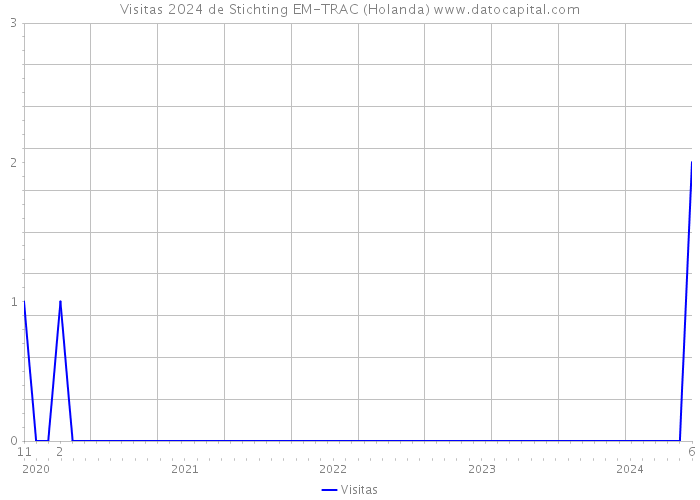 Visitas 2024 de Stichting EM-TRAC (Holanda) 