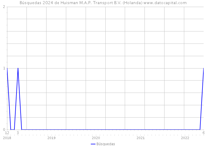 Búsquedas 2024 de Huisman M.A.P. Transport B.V. (Holanda) 