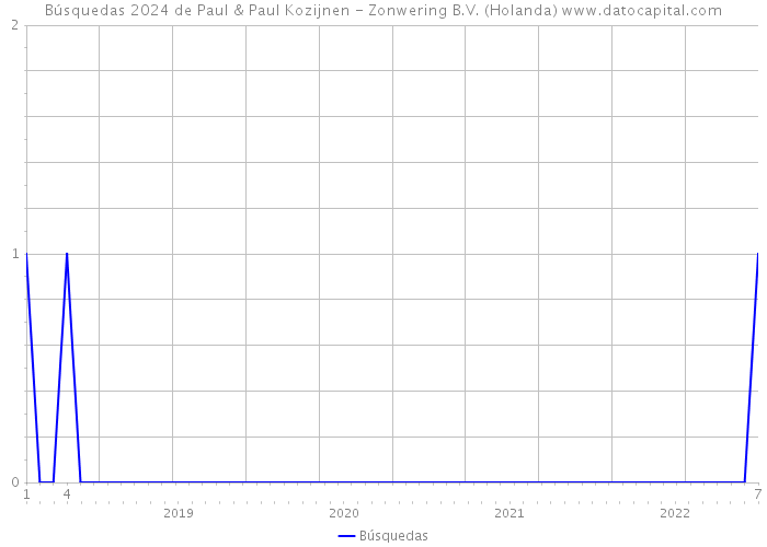 Búsquedas 2024 de Paul & Paul Kozijnen - Zonwering B.V. (Holanda) 