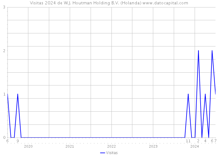 Visitas 2024 de W.J. Houtman Holding B.V. (Holanda) 