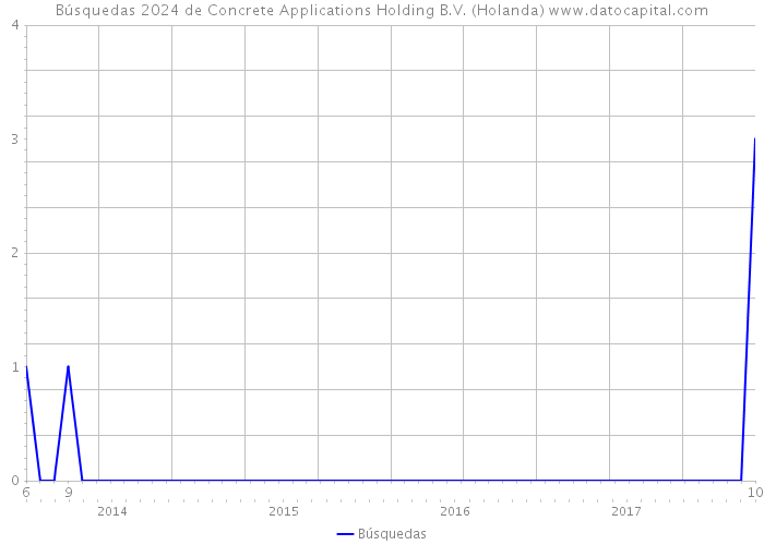 Búsquedas 2024 de Concrete Applications Holding B.V. (Holanda) 