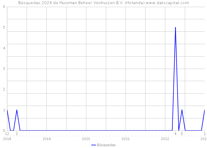 Búsquedas 2024 de Huisman Beheer Venhuizen B.V. (Holanda) 
