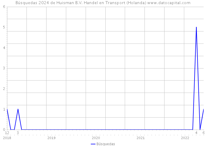 Búsquedas 2024 de Huisman B.V. Handel en Transport (Holanda) 