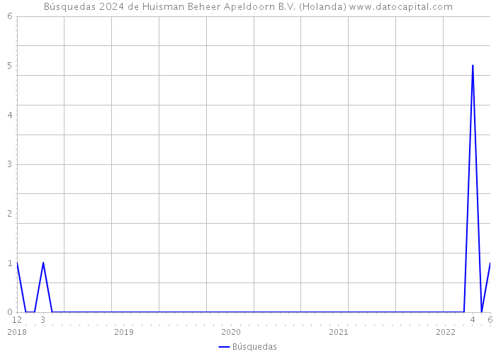 Búsquedas 2024 de Huisman Beheer Apeldoorn B.V. (Holanda) 