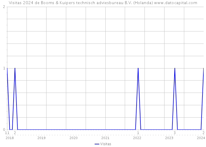 Visitas 2024 de Booms & Kuipers technisch adviesbureau B.V. (Holanda) 