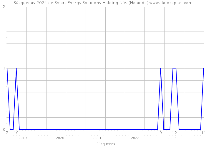Búsquedas 2024 de Smart Energy Solutions Holding N.V. (Holanda) 