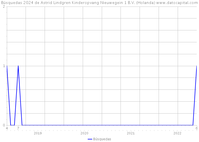 Búsquedas 2024 de Astrid Lindgren Kinderopvang Nieuwegein 1 B.V. (Holanda) 