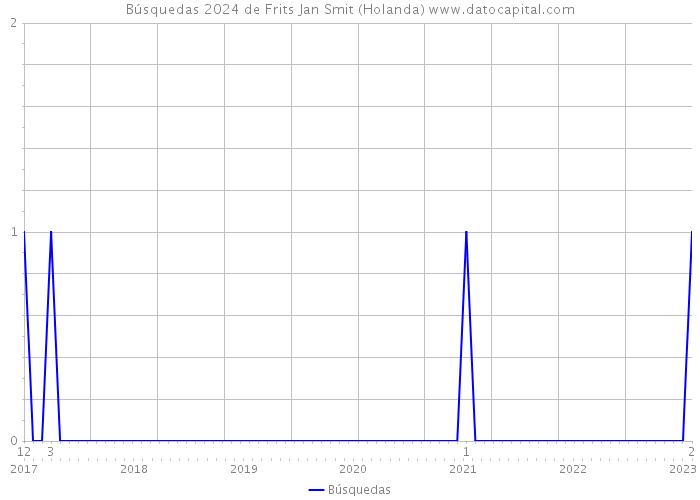 Búsquedas 2024 de Frits Jan Smit (Holanda) 