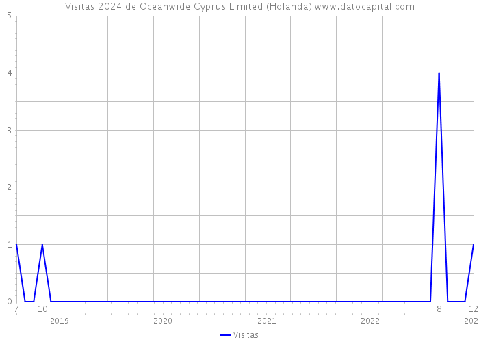Visitas 2024 de Oceanwide Cyprus Limited (Holanda) 