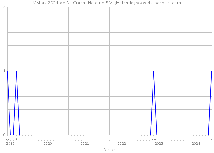 Visitas 2024 de De Gracht Holding B.V. (Holanda) 