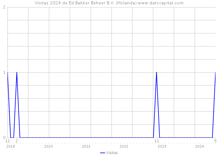 Visitas 2024 de Ed Bakker Beheer B.V. (Holanda) 