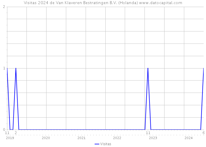 Visitas 2024 de Van Klaveren Bestratingen B.V. (Holanda) 